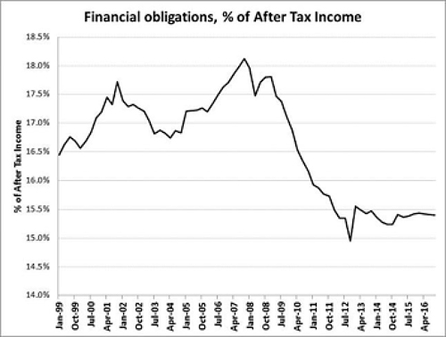 Middleton Financial Obligations