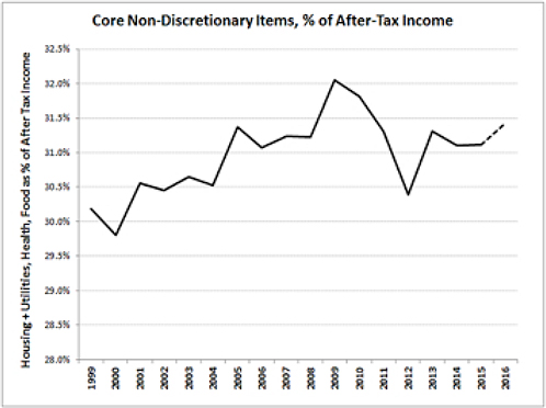 Middleton non-discretionary spending